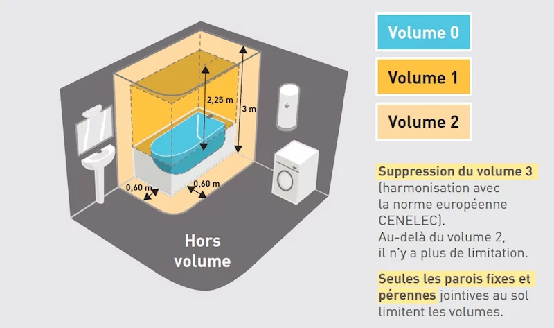 les volumes dans la salle de bains
